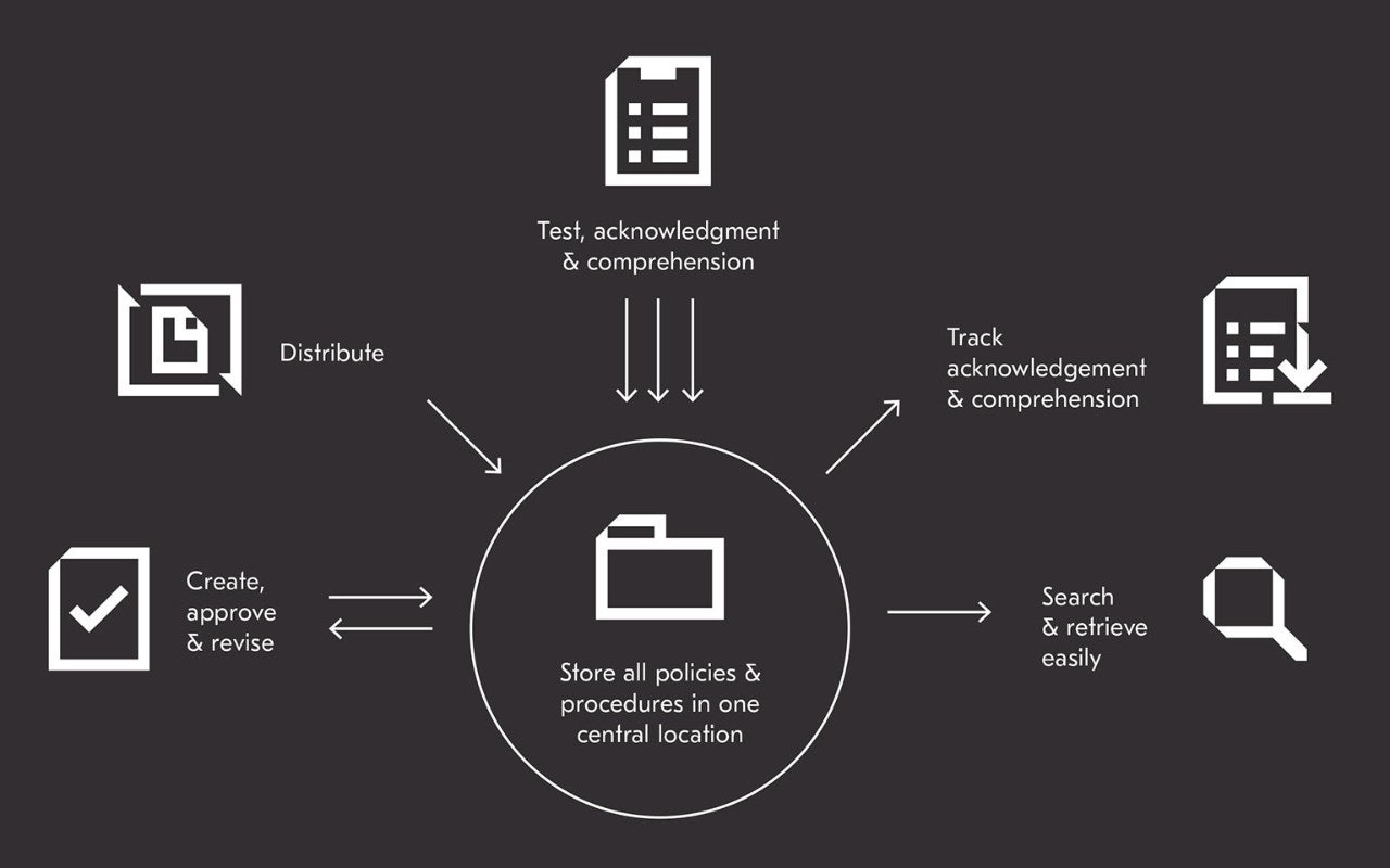 Policies and procedures
