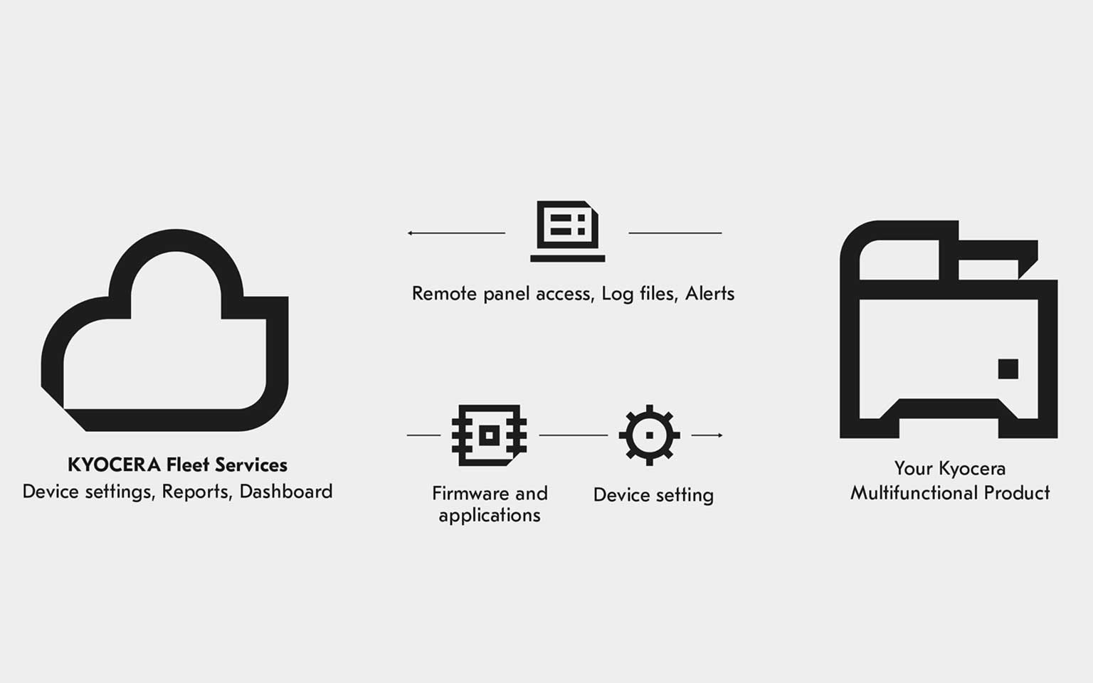 Kyocera Fleet Manager Kyocera Fleet Manager