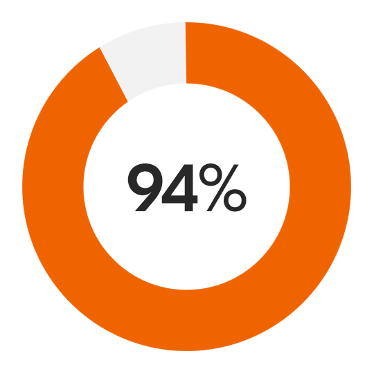 CSAT Score – 4.7 out of 5
