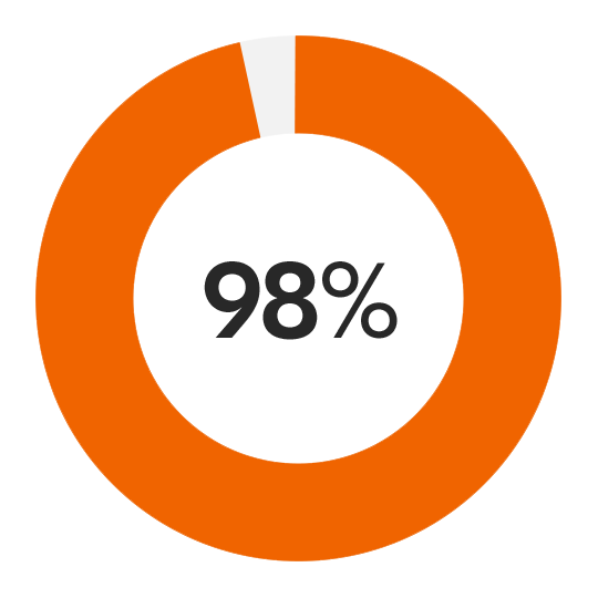 First response in 30 minutes