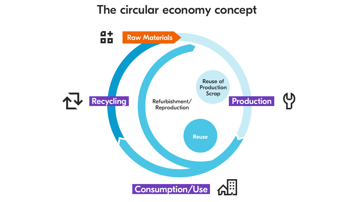 The circular economy Concept