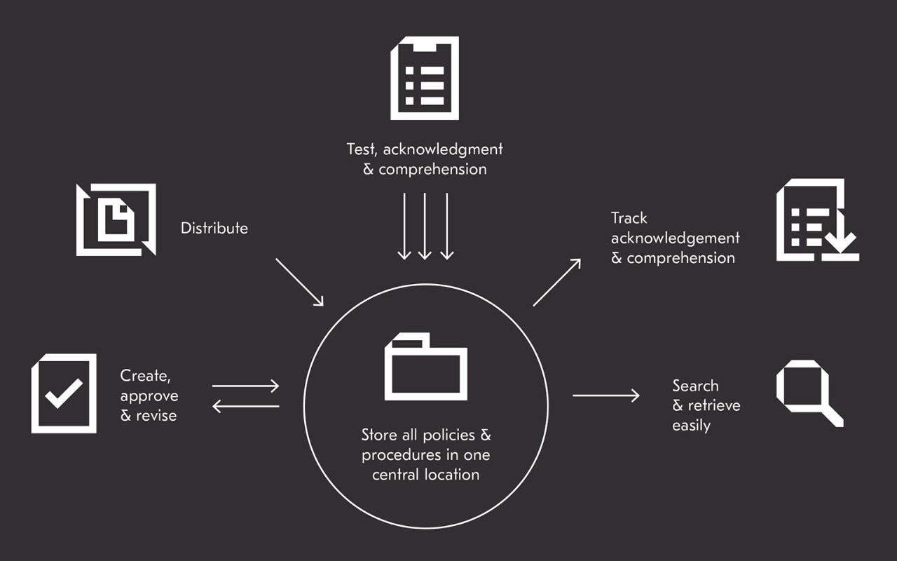 Policies and procedures