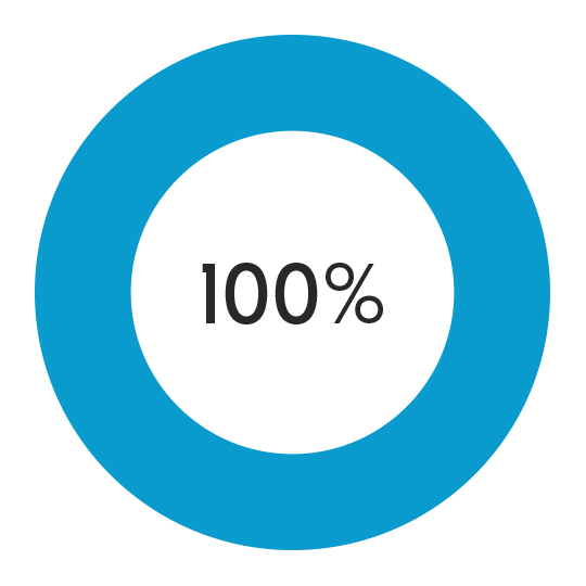 Reduction in staff complaints