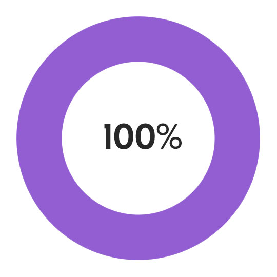 Of MS Teams license used